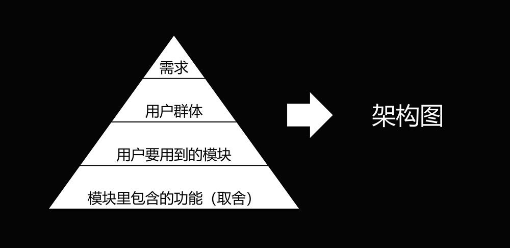 金字塔分析法