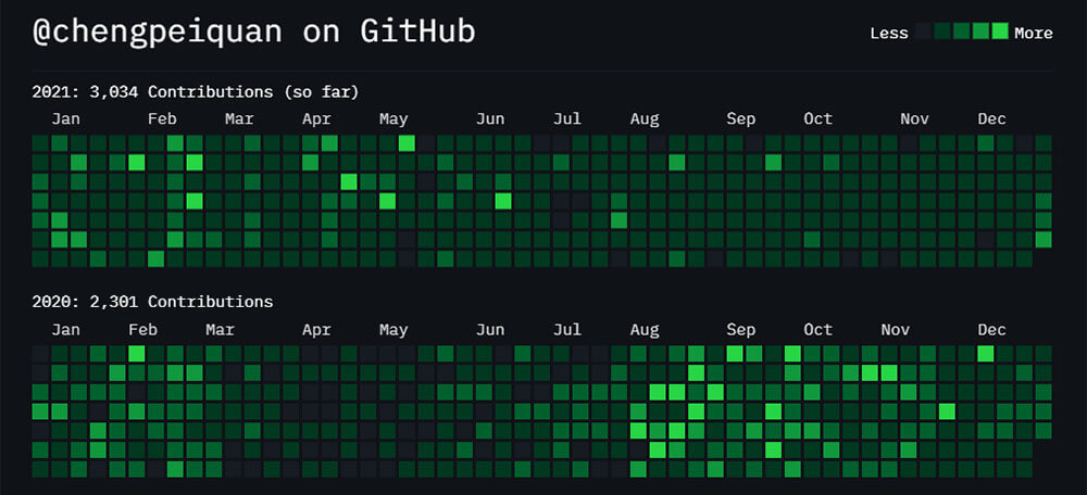 这两年在 GitHub 的活跃情况