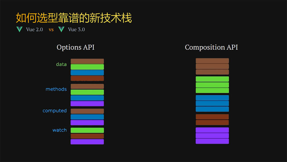 Options API 和 Composition API 的对比