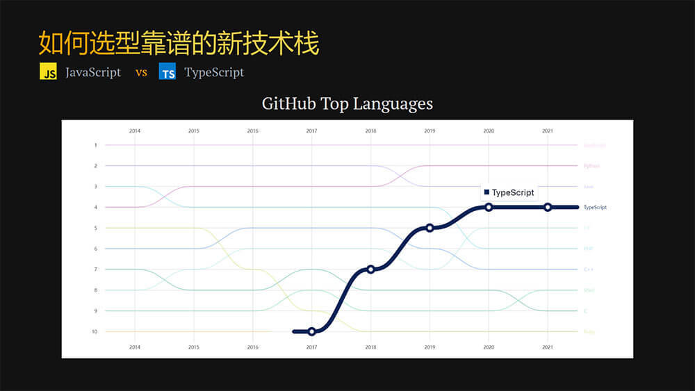 TS 的一个流行程度也是作为理由