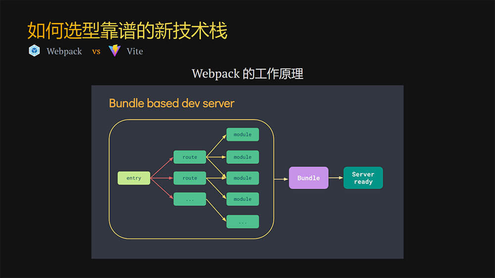 这是分析 Webpack 和 Vite 的区别