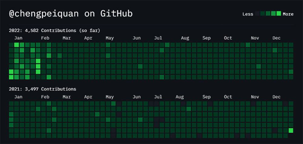 这两年在 GitHub 的活跃情况