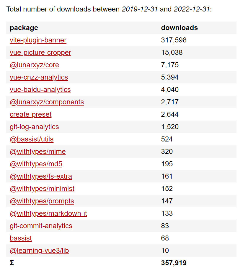 来自 npm-stat 网站的统计数据