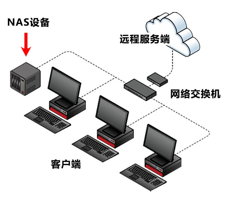 借助 NAS 系统，分布式工作环境可以轻松地从任何联网设备访问文件和文件夹
