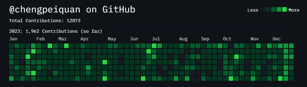 2023 年在 GitHub 的活跃情况