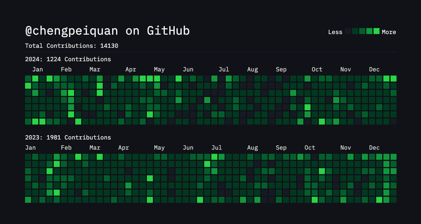 这两年在 GitHub 的活跃情况