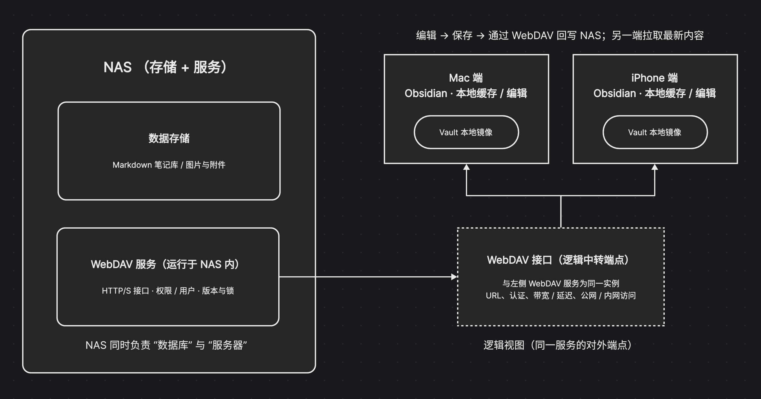 以 NAS 为中心的架构图
