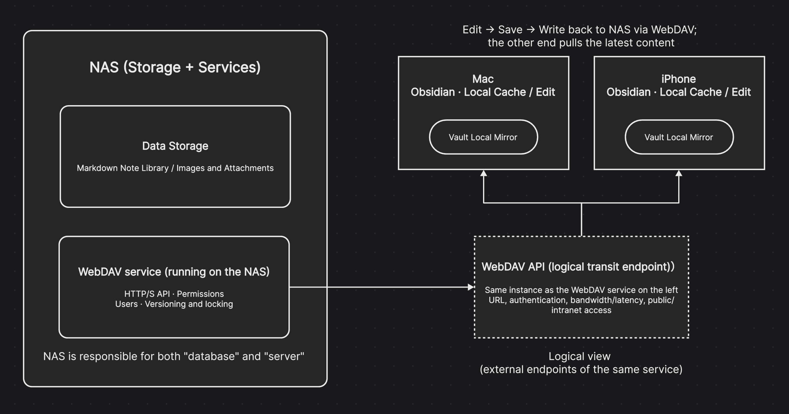 Architecture diagram centered on NAS
